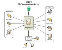 PDF Automation Server